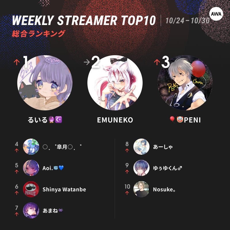 AWA_official's tweet photo. ／
#ラジオラウンジ
先週の全体ランキング発表🎉
10/24~10/30 週🎙️
＼

ラウンジで人気な配信者はこちら!
#AWA楽曲争奪CP の王座が決定!盛り上がりました🔥

あなたの推しはランクインしていましたか?👀
AWAで聴けるラジオ一覧はこちらから👇✨
https://t.co/v1FK2dVzYc

#AWA
#AWAラウンジ
#音声配信 https://t.co/Wkh8MGDNTy