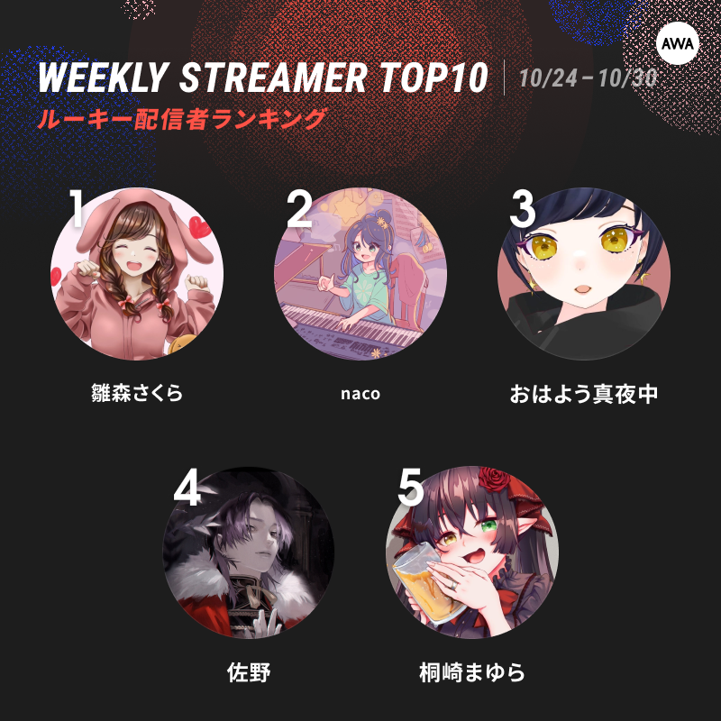 AWA_official's tweet photo. ／
#ラジオラウンジ
先週の全体ランキング発表🎉
10/24~10/30 週🎙️
＼

ラウンジで人気な配信者はこちら!
#AWA楽曲争奪CP の王座が決定!盛り上がりました🔥

あなたの推しはランクインしていましたか?👀
AWAで聴けるラジオ一覧はこちらから👇✨
https://t.co/v1FK2dVzYc

#AWA
#AWAラウンジ
#音声配信 https://t.co/Wkh8MGDNTy