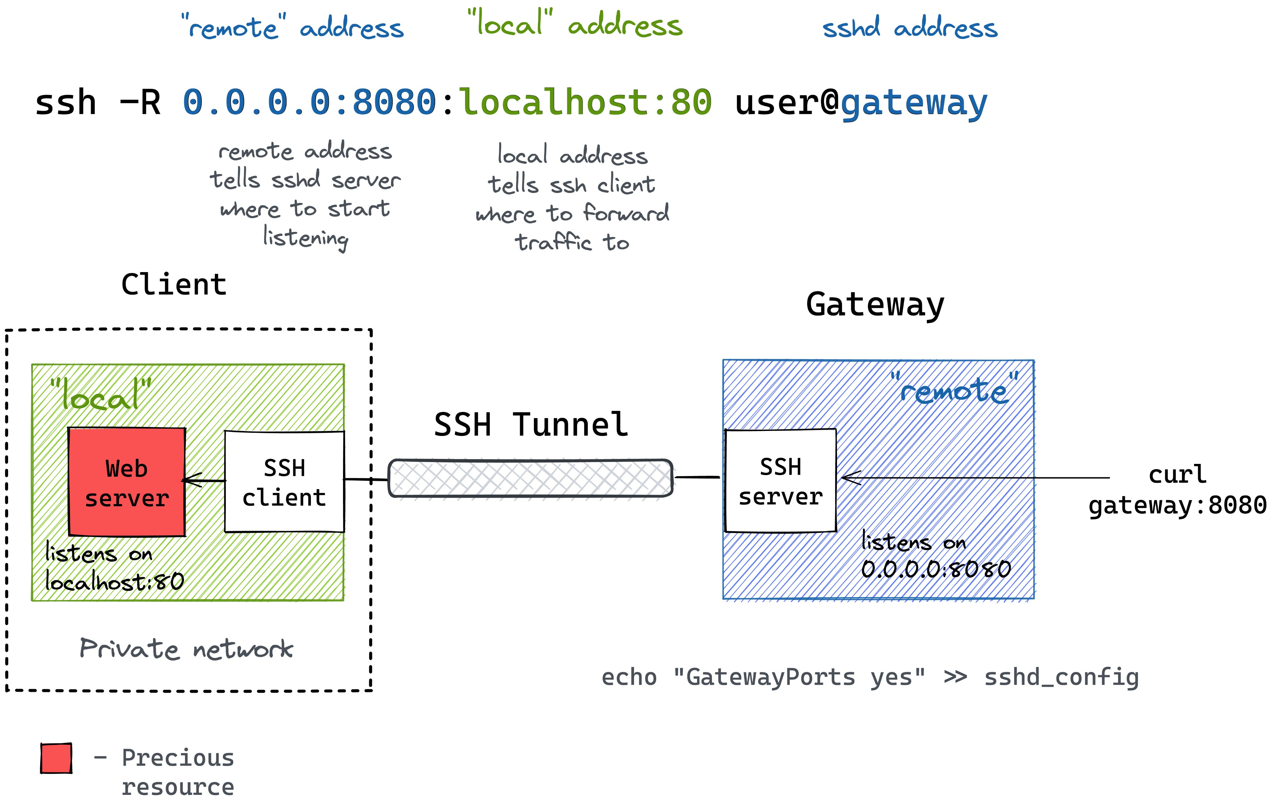 Ssh сервер. Ssh port forwarding. Ssh на другой порт. Port forwarding. Порты ssh.