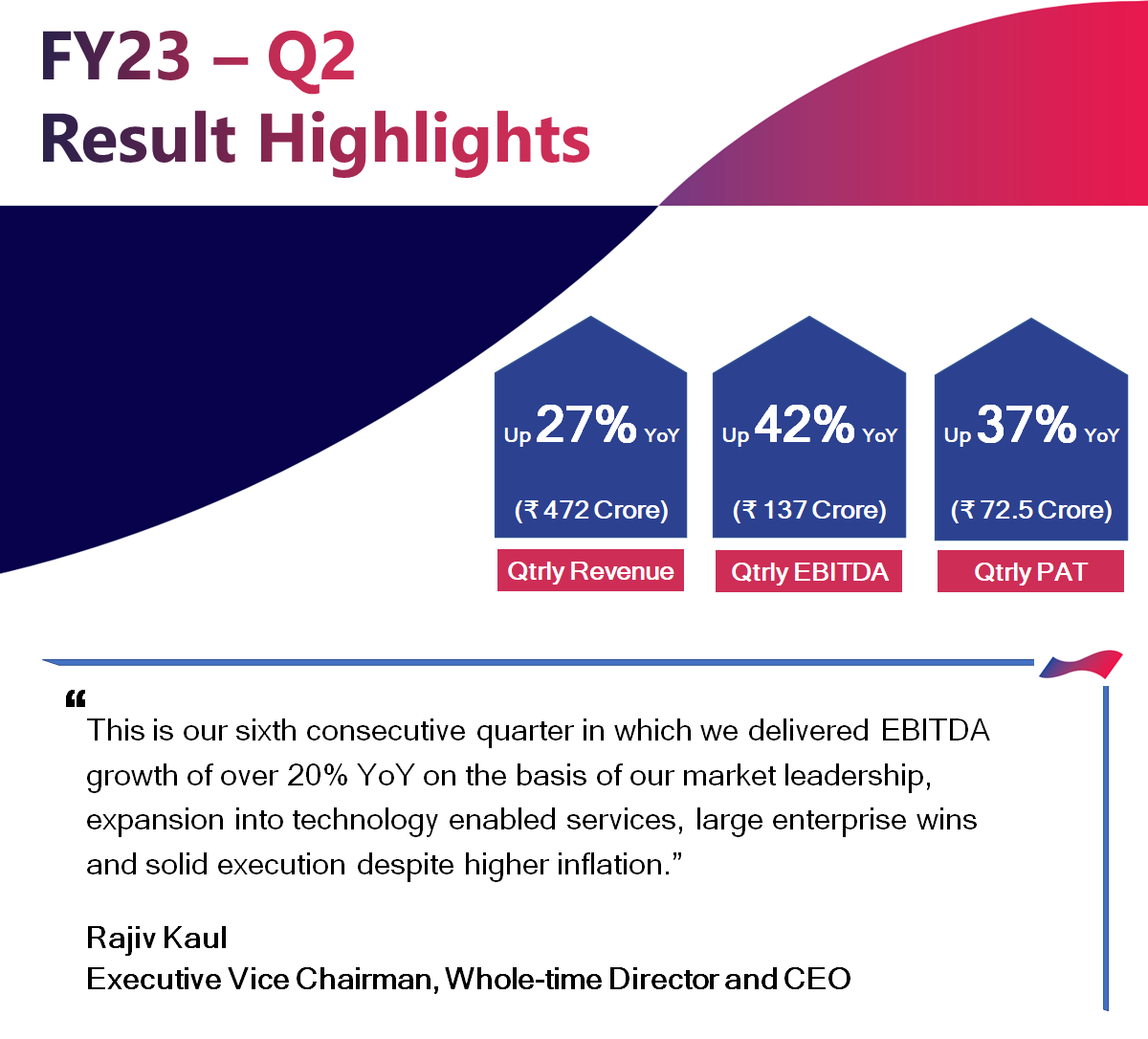 systems_cms's tweet photo. CMS Info Systems is pleased to announce yet another quarter of strong earnings for the second quarter of FY23.
#earningsseason #ConnectingCommerce #CMSINFO #q2fy23 https://t.co/h7lo3DzhV2