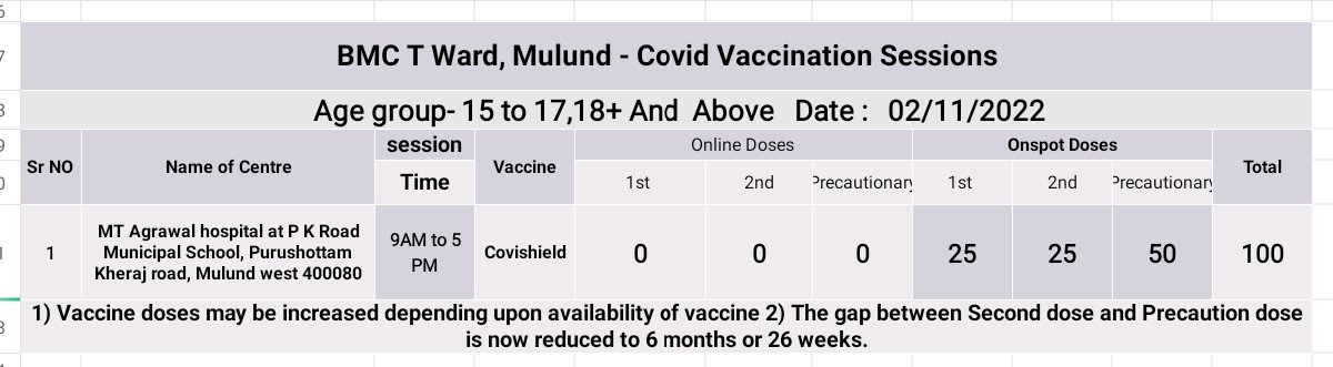 T ward COVID Vaccination on, Wednesday Dt.02/11/2022 Session for Age group- 15 to 17,18+ And Above @mybmc CF #MyBMCVaccinationUpdate #WardT VaccinationUpdate