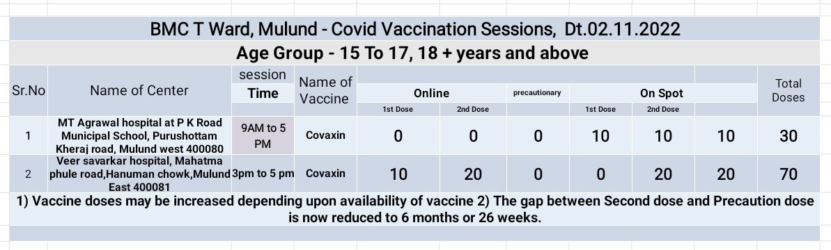 T ward Covid Vaccination on, Wednesday Dt.02/11/2022 CF #MyBMCVaccinationUpdate #WardT VaccinationUpdate
