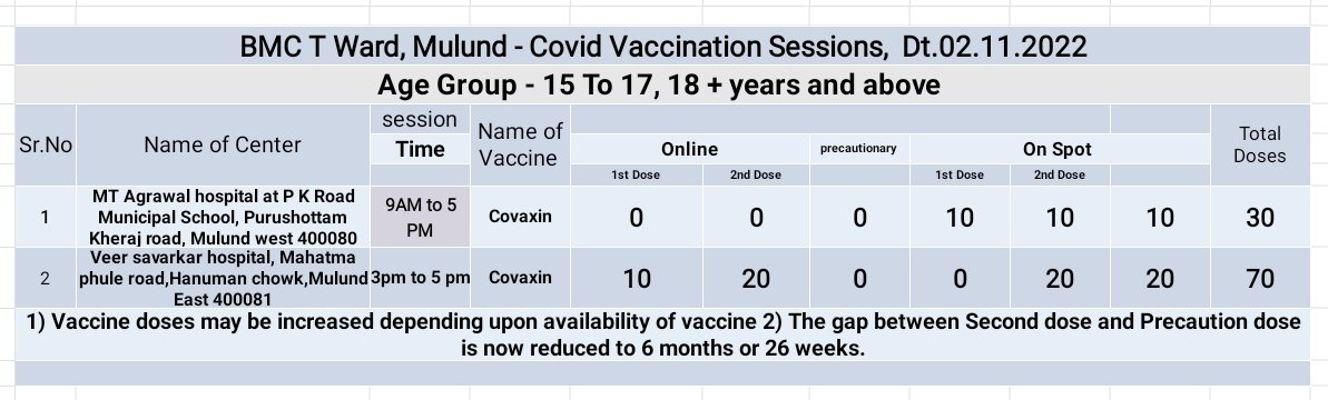 mybmcWardT's tweet photo. T ward Covid Vaccination on, Wednesday Dt.02/11/2022
CF
#MyBMCVaccinationUpdate
#WardT VaccinationUpdate https://t.co/99A3j8XKZl
