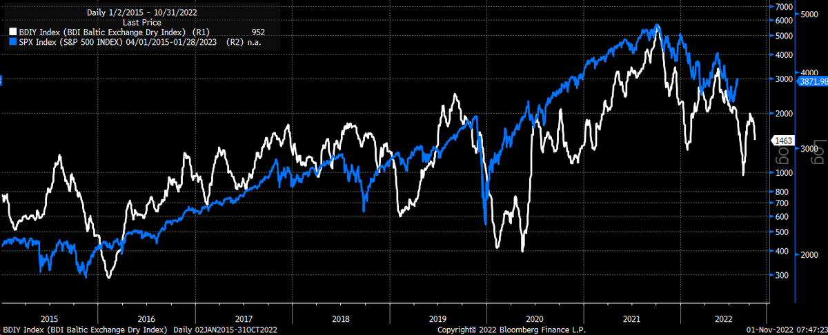 MichaelMOTTCM's tweet photo. #sp500 vs the #baltic dry index. The S&amp;P 500 is about 90 days behind the #freight index. https://t.co/iIVdC7eIrl