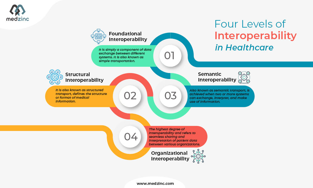 𝔽𝕠𝕦𝕣 𝕝𝕖𝕧𝕖𝕝𝕤 𝕠𝕗 𝕚𝕟𝕥𝕖𝕣𝕠𝕡𝕖𝕣𝕒𝕓𝕚𝕝𝕚𝕥𝕪 𝕚𝕟 𝕙𝕖𝕒𝕝𝕥𝕙𝕔𝕒𝕣𝕖:
healthcare #interoperability #patientcare #healtcareIT #medical #software #solution #innovation #technology #advancement #techforgood
bit.ly/3TwzGws