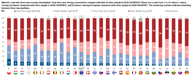 tomaschabada's tweet photo. Obyvatelia majú tendenciu podceňovať svoju energetickú spotrebu v porovnaní s ostatnými. Až 69 % Slovákov a Sloveniek je presvedčených, že majú nižšiu spotrebu ako spoluobčania. V 🇨🇿 si to myslí dokonca až 75 % obyvateľov, v rámci celej 🇪🇺 70 %. 13/14 https://t.co/SgifdSeQ8L