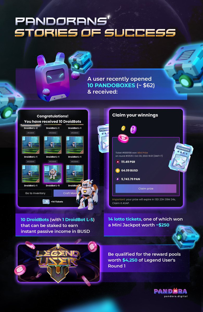 Pandora_DEX's tweet photo. 📍A user recently made it big by crafting and opening #PandoBoxes.
https://t.co/UOXUrb1PgY
🔥The graphic below proves that when you take a chance offered by #Pandora, the rewards could be extraordinary.
⚡️ With #Pandora #Dapp, your decentralized success can be built NOW! https://t.co/IVFrk86wSQ