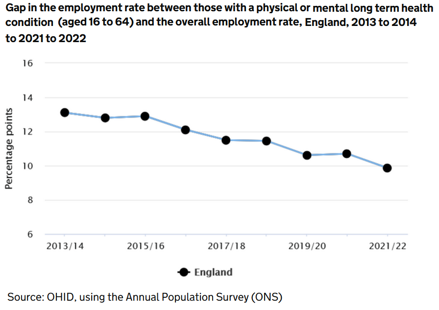 Addressing the wider determinants of health like employment and housing is key to reducing health inequalities. 

The Wider Determinants of Health tool brings together a range of social, economic &amp; environmental indicators which impact on people’s health.

fingertips.phe.org.uk/profile/wider-…