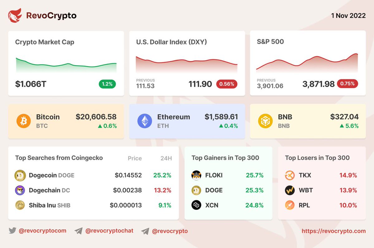 revocryptocom's tweet image. Checkout our Daily Market Review 📊