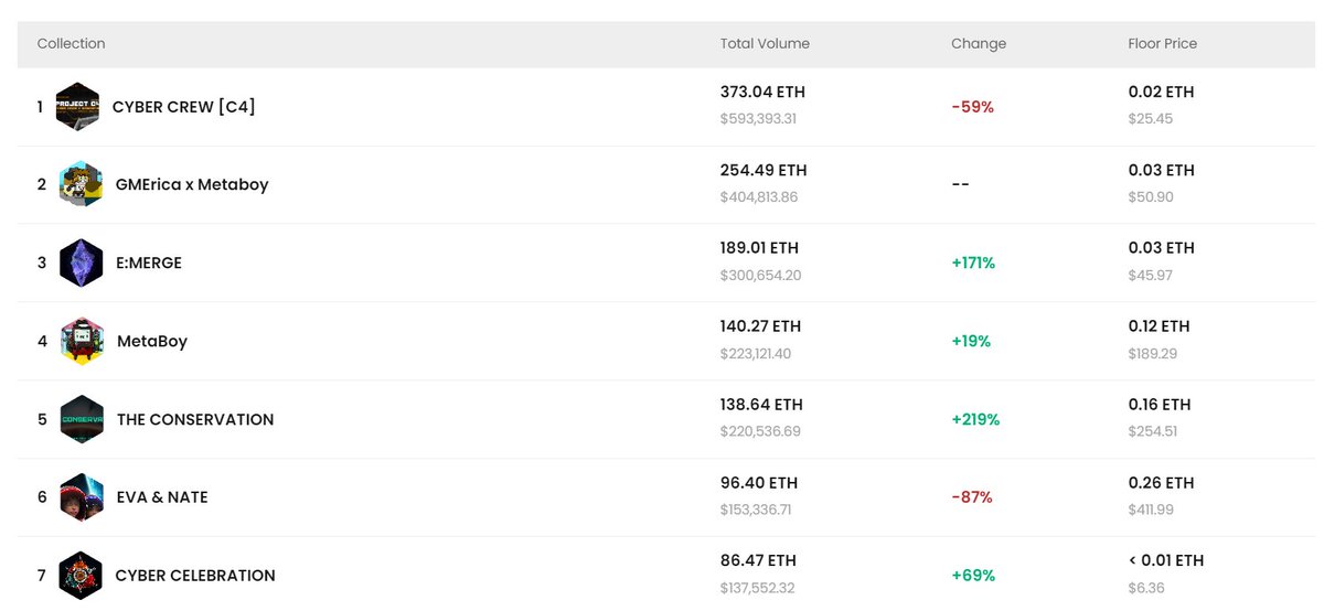 Top volume <a href="/GameStopNFT/">gamestopnft</a> collections ≠ OpenSea NFTs.

GameStop has a web2 foundation, targets gamers, and is outside of the Crypto Twitter echo chamber. Where did we see that before? 👀