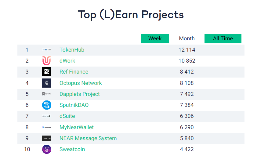 LearnNear's tweet photo. 🏆Top 10 #NEAR projects who got the most (L)Earners attention in October!📚 https://t.co/9OyEi2Xx2B