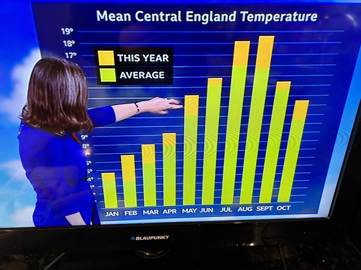 Come in ⁦@BBCBreaking⁩ ⁦@bbcweather⁩ you really have to do better for the #1in12 men and #1in200 #cvd #colourblind viewers ⁦@colourblindorg⁩