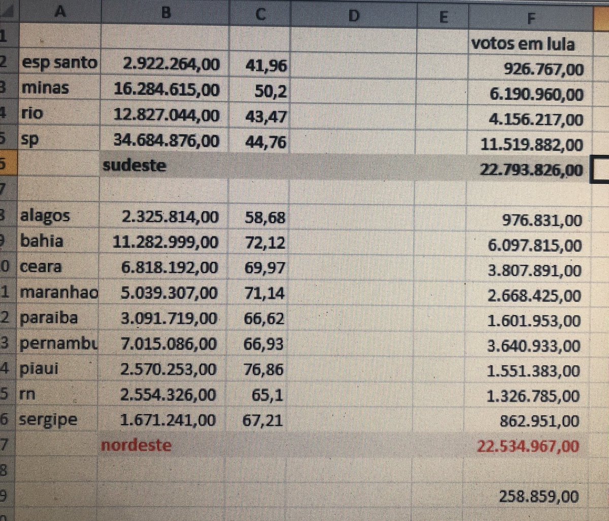 joytradern's tweet photo. @cyberporto_ Parece que tem mais petista no sudeste do que aqui no nordeste https://t.co/0cXv71bMdN
