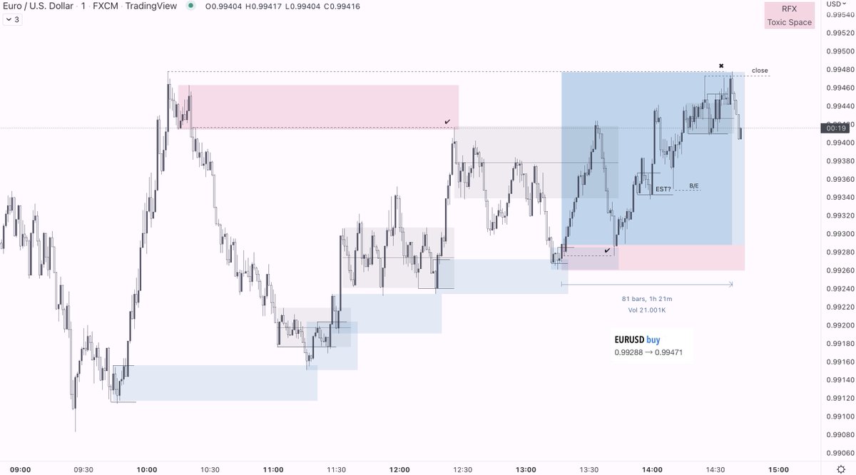 RFXbriefly's tweet photo. $EURUSD +6.6RR https://t.co/NlTHvbhVwm