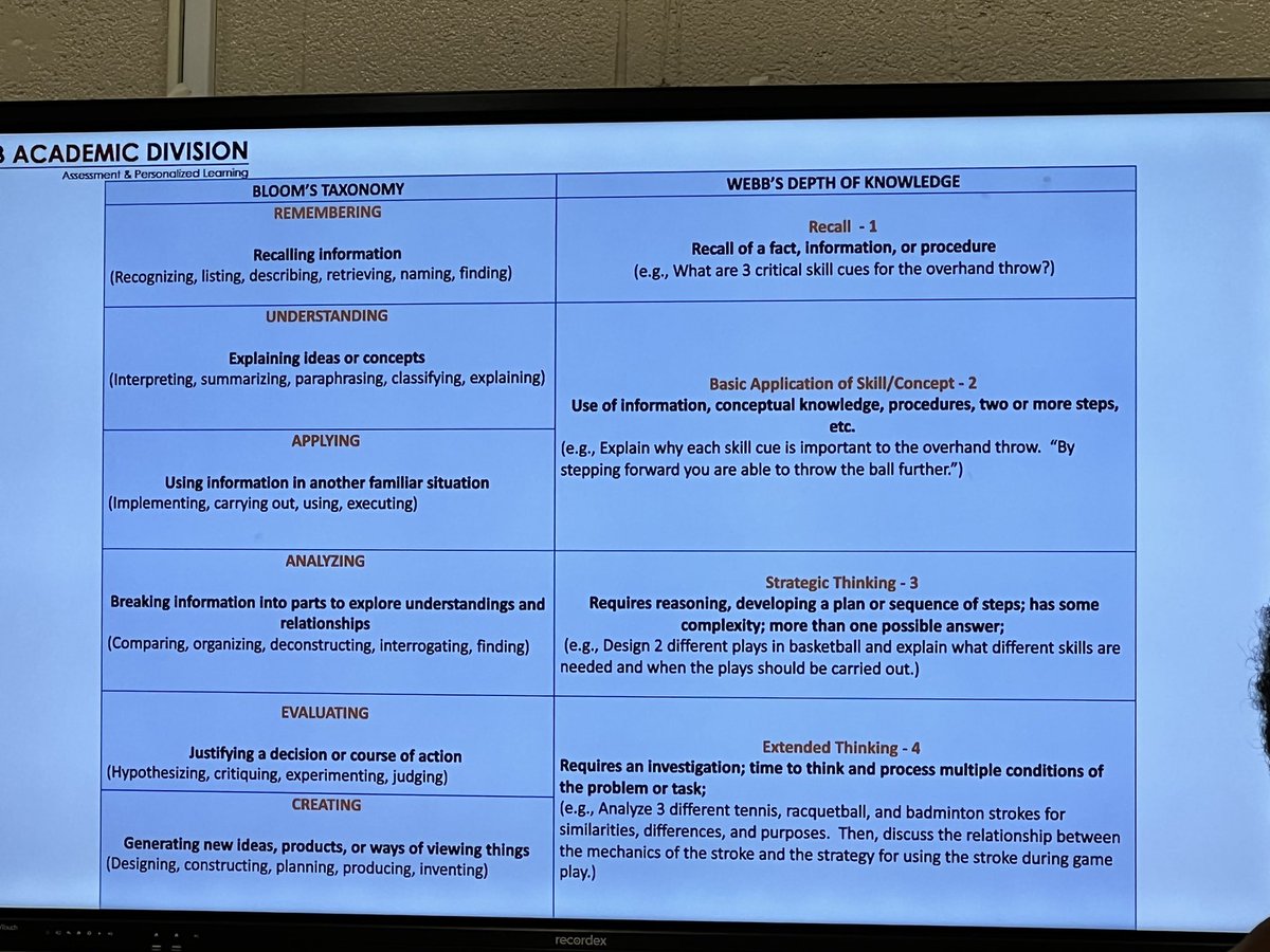 belmontbears's tweet photo. It may be the day after Halloween, but our CCCs are busy applying their understanding of Depth of Knowledge (DOK) questions in relation to common formative and summative assessments. #alwaysreachinghigher @LBarber679 https://t.co/pzBItrb6VR