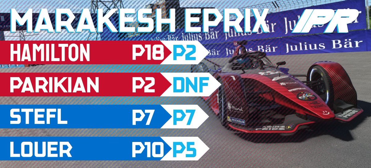 IntoThePoints's tweet photo. After a Qualifying ban @J_Hamo climbed from P18 to P2 as damage limitation, @OllipRacing  unfortunately had to retire from P2 after not having attack mode bound. Teun Louer made a strong debut for IPR finishing P5 with @nitro__f1 bringing home good points in P7 for the blue car. https://t.co/A0Umefv19W