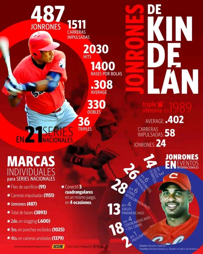 Hoy 1ro de Noviembre está de cumpleaños un Grande de la Pelota Cubana, Orestes Kindelán “El Tambor Mayor”.Pelotero santiaguero de pura sepa, supo ganarse el respeto y el cariño de la afición cubana. Felicidades!!!
#SNB #Beisbol #CubaEsAmor #DeZurdaTeam