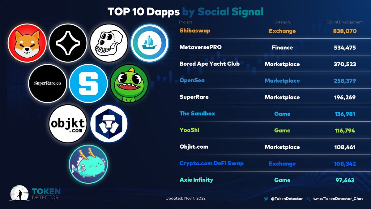 TokenDetector's tweet photo. Top 10 #Dapps by Social Signal 🚀🚀
🥇@Shibtoken $SHIB
🥈#MetaversePro
🥉@BoredApeYC $APE
@opensea
@SuperRare $RARE
@TheSandboxGame $SAND
@yooshi_official $YOOSHI 🔥
@objktcom
@cryptocom $CRO
@AxieInfinity $AXS
#YooShiArmy #YOOSHI #SHIBARMY https://t.co/CsqWDfVWcW