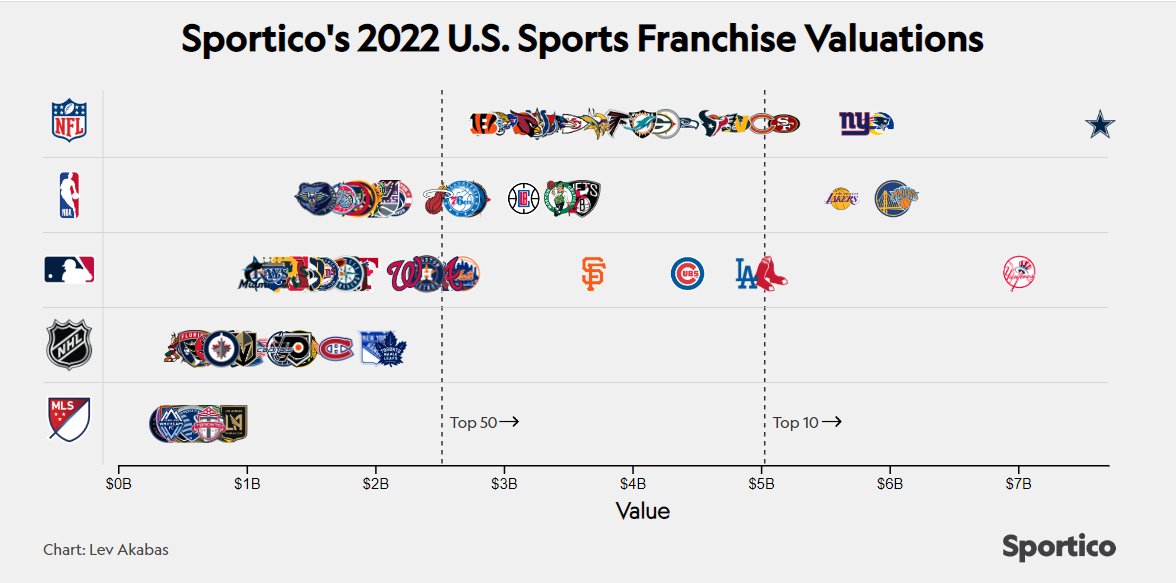 Today our valuations expert @kbadenhausen will be going on twitter spaces to discuss US sports franchise valuations and how the leagues stack up in revenue and value. ⬇️ twitter.com/i/spaces/1mnxe…