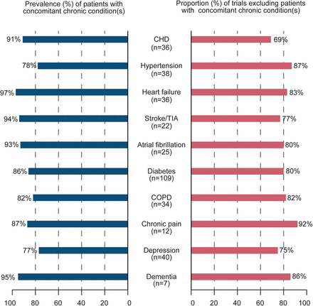 How can people with #multimorbidity be helped in clinical practice if they are often excluded from clinical trials?
bmjopen.bmj.com/content/6/9/e0…