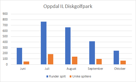 OppdalDiskgolf's tweet photo. Statistikk for oktober 2022 #oppdal #diskgolf https://t.co/tVbWQv3vvk