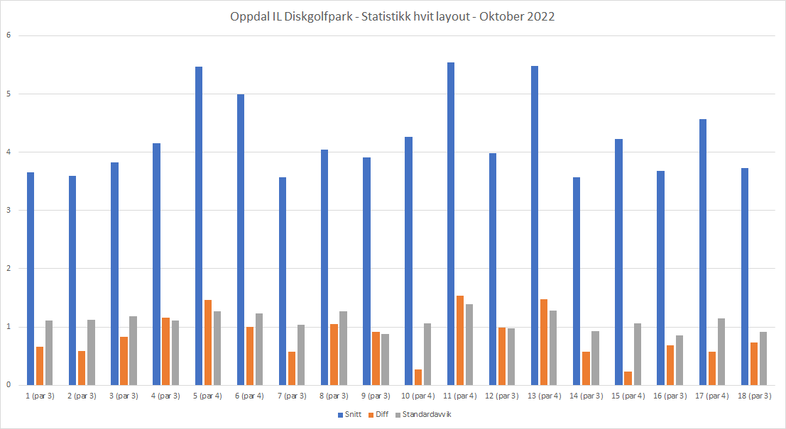 OppdalDiskgolf's tweet photo. Statistikk for oktober 2022 #oppdal #diskgolf https://t.co/tVbWQv3vvk