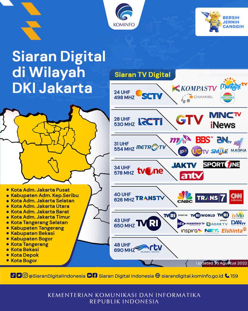 Halo SobatKom! 
Menuju layanan TV Analog dimatikan pada 2 November 2022, Pastikan kamu sudah memasang Set Top Box ya Sob!

Berikut Minfo berikan informasi siaran digital di wilayah DKI Jakarta dan sekitarnya sob~

#BersamaKominfo #ASO