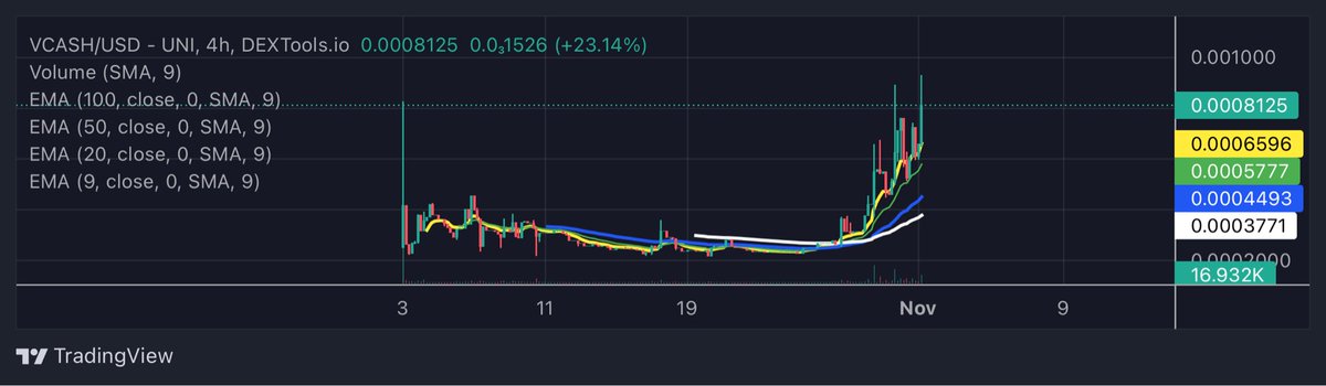 c0smicbag's tweet photo. $VCASH lfg 🚀 @voidcasherc #voidcash https://t.co/MgqUoEQBv3