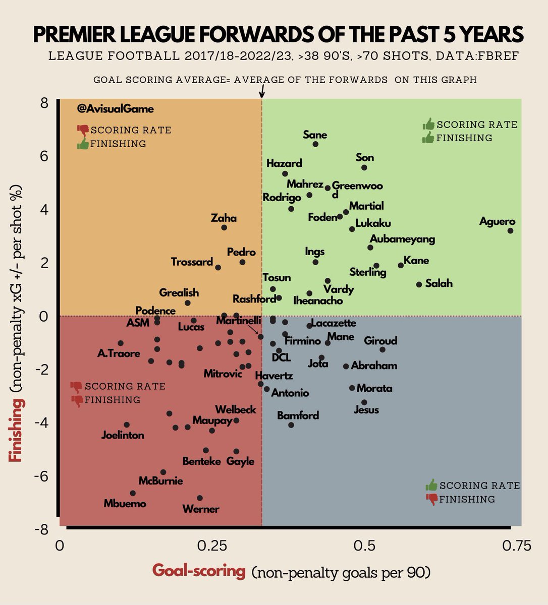 avisualgame's tweet image. Premier League forwards over the past 5 years.

How often they score vs how well they finish.