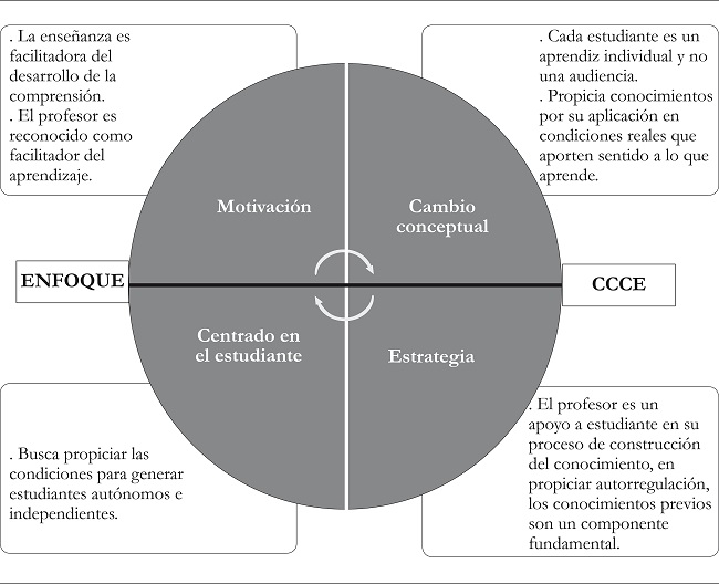 gesvin's tweet photo. Enfoque de Enseñanza Centrado en el Estudiante #Infografía🔥
Más sobre Enfoques de Enseñanza en >> https://t.co/nQgtW7mQuO 🚀
Imagen vista en: https://t.co/W6bCG3XKau
#EstrategiasEnseñanza Vía @gesvin💥 https://t.co/ynSfWTyLTT