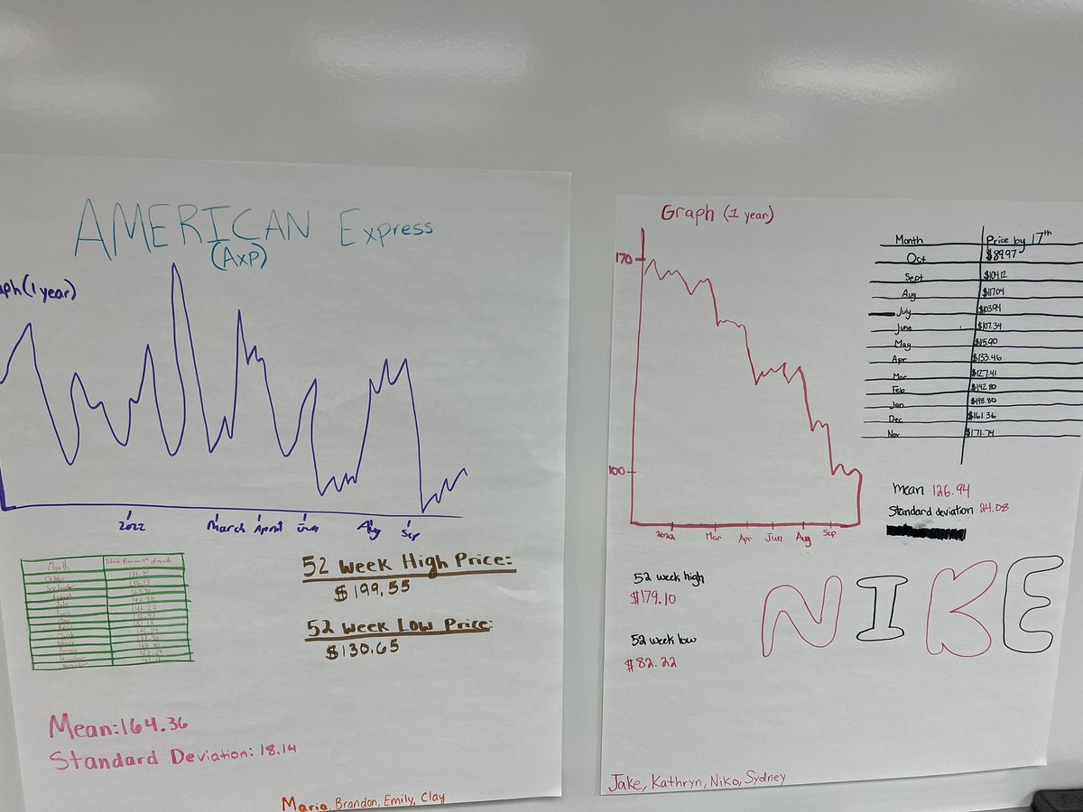 Today in Statistics at Quaker Valley:  Students investigated a stock and compared the standard deviation between them to explore risk management!  #StatsIsRealLifeMath #WeAreQV