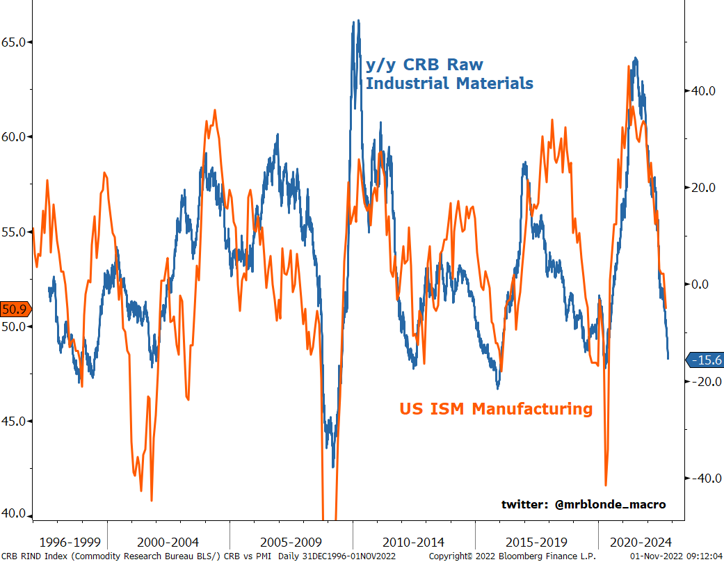 CRB Raw Industrial Materials is one of the best real time gauges of cyclical growth activity. its now running -15% y/y which is one of the lowest readings of the last 40yrs