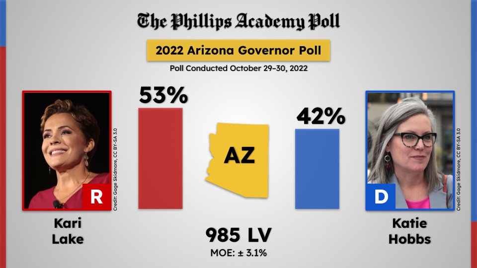 andoverpoll's tweet photo. Phillips Academy Arizona Poll

Senator #AZSen
@CaptMarkKelly (D) – 47%
@BGMasters (R) – 47%
Marc Victor (L) – 2%

Governor #AZGov
@KariLake (R) – 53%
@KatieHobbs (D) – 42%

Oct. 29-30, 985 LV, +/- 3.1% MOE

https://t.co/zfLjSj6lrX

@DSCC @NRSC @DemGovs @GOPGovs #AZPoli #AZPol https://t.co/DS7xHjaaUt
