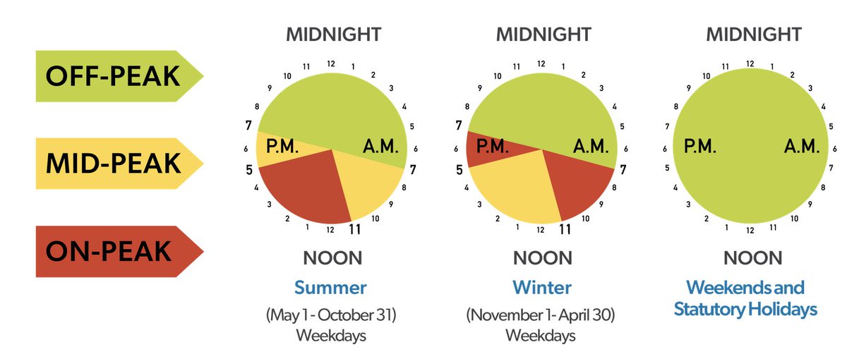 Good news: Ontario electricity rates go down today
HOWEVER the Time Of Use rates swap places.
As of Nov 1, the On-Peak high rates are now 7am-11am, 5pm-7pm.