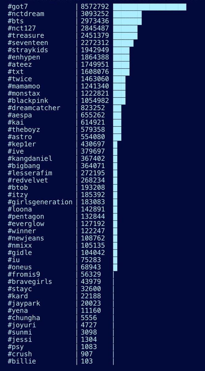 MAMA Worldwide Fans Choice Twitter Voting (as of now) #MAMAVOTE #twice

ONCES, continue including hashtags in every videos and tweets