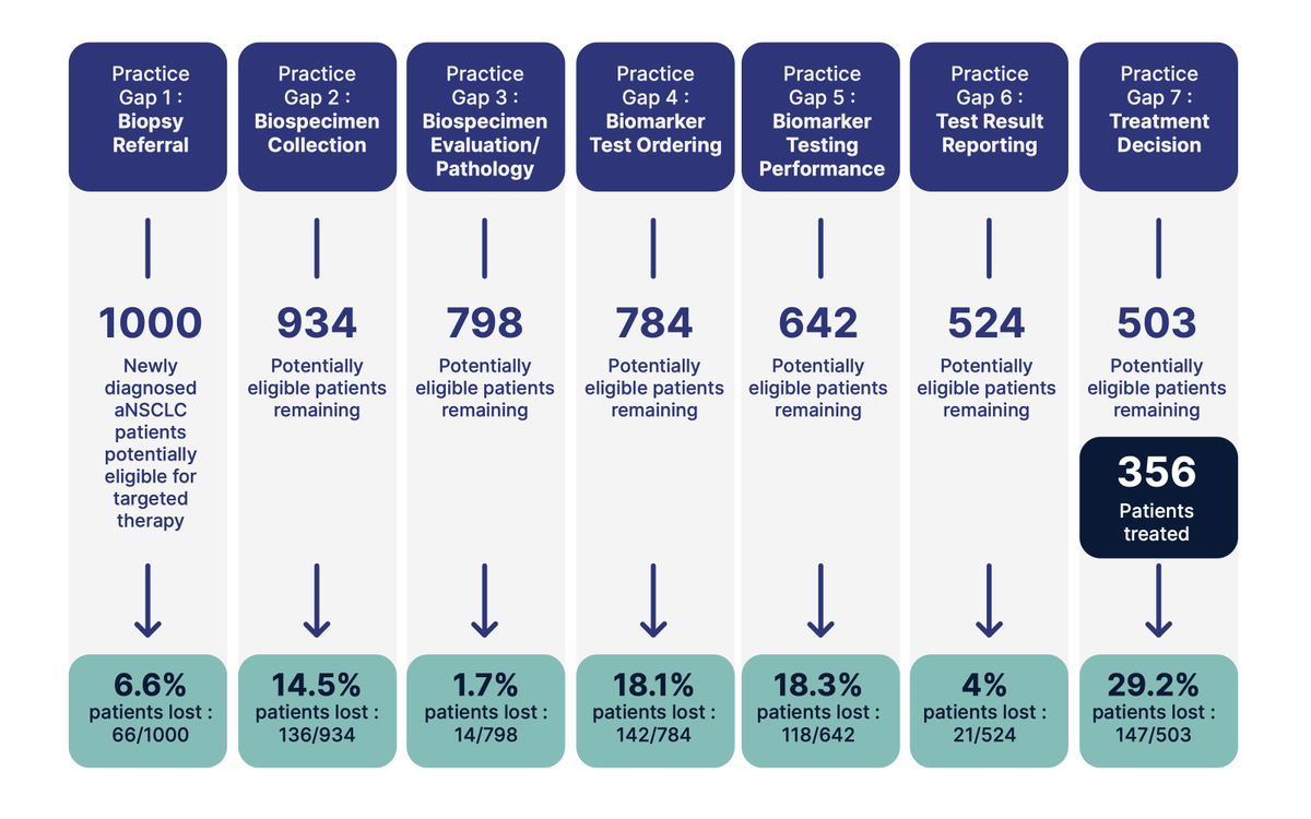 reservoirhealth's tweet photo. An important new study examines why 2/3 of lung cancer patients don’t get targeted therapies. We’re proud to be part of this work &amp; hope it will advance personalized medicine #ClosetheGap #PatientsLost @permedcoalition @Diaceutics @JCOPO_ASCO Read more: https://t.co/n7FuZCJ5xg https://t.co/eA7qbPdMBW