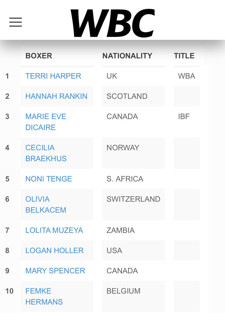 Latest <a href="/WBCBoxing/">World Boxing Council</a> ratings <a href="/TerriHarper96/">Terri “Belter” Harper</a> now in mandatory position #Belter