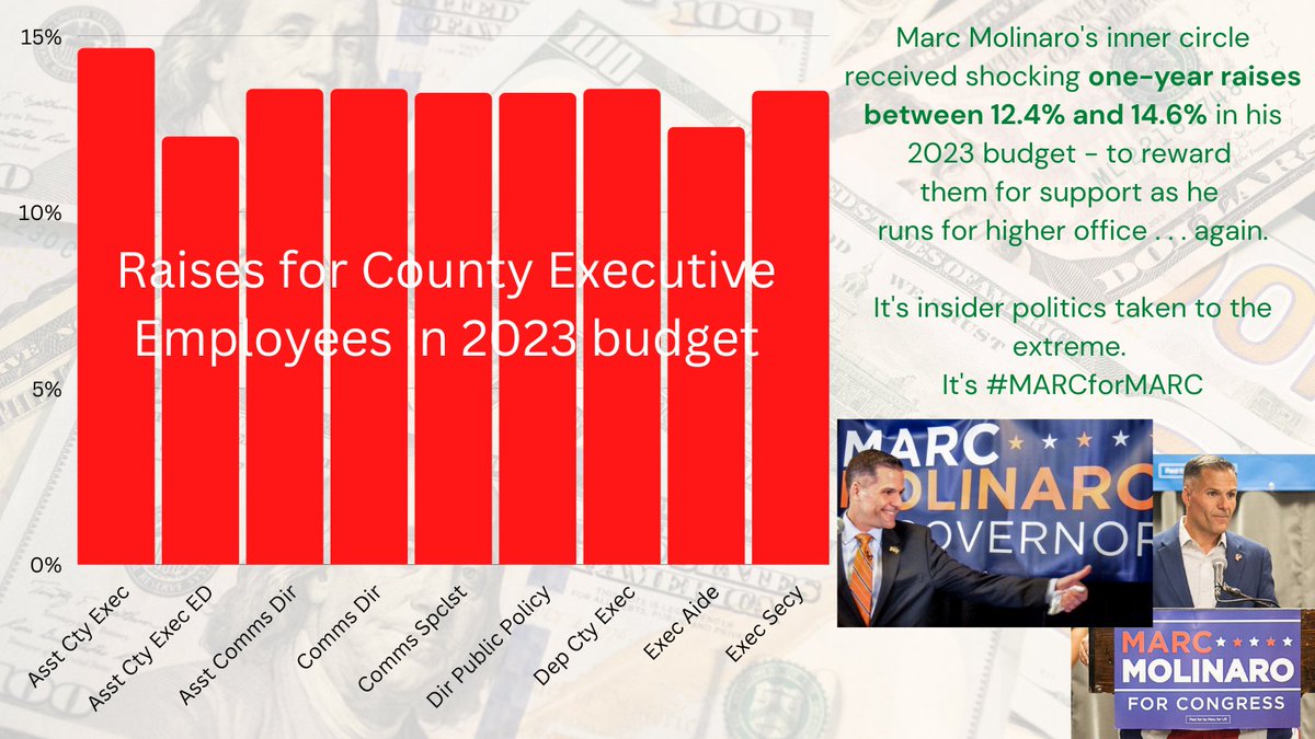 VestColin's tweet photo. @marcmolinaro The biggest budget winners were in @marcmolinaro inner circle. Not a lot of county jobs can get you fat 15% raises on your six-figure salary. Pays to be one of "Marc's guys"
#MarcforUs? No. It's #MARCforMARC https://t.co/gNDxTO5iBV