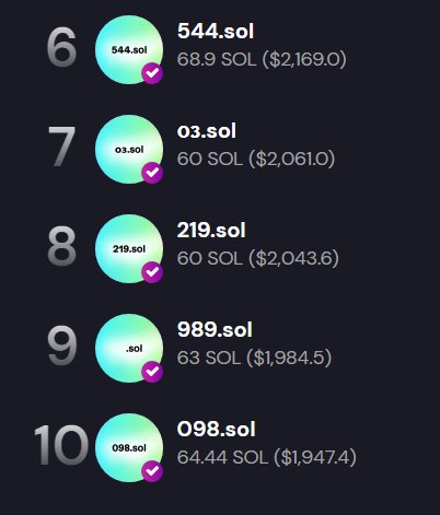 SolDigitDAO's tweet photo. Last month top sales.
Note: this does not include auctions. https://t.co/eGn2yekX9R