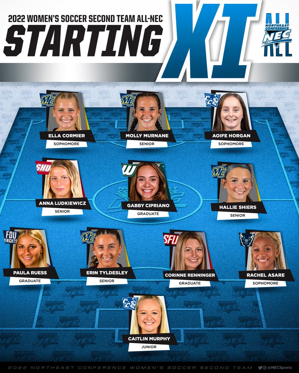 NECsports's tweet photo. 2⃣0⃣2⃣2️⃣ All-@necwsoccer Second Team 👀

#NECWSOC #NECelite🥈 https://t.co/d5dAg72bve