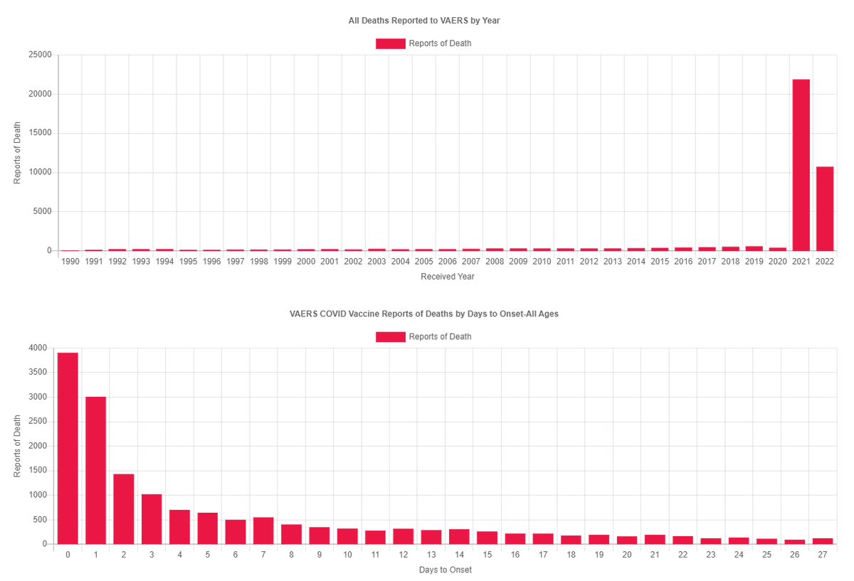 PearsonSharp's tweet photo. it's official: according to the CDC's own tracking data, which is recorded by doctors and hospitals, more people have been killed by the COVID vaccines in the last 20 months, than all the other vaccines in the world over the last thirty years, COMBINED. https://t.co/gec2GivYfF