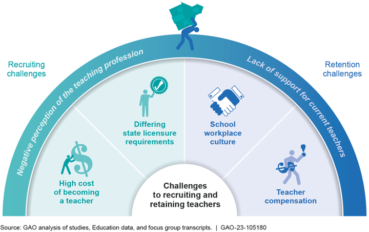 Why is there a #teachershortage? We found that the negative perception of the teaching profession and perceived lack of support for current teachers—something we can all help address—are among key challenges to K12 teacher recruitment and retention. gao.gov/products/GAO-2…