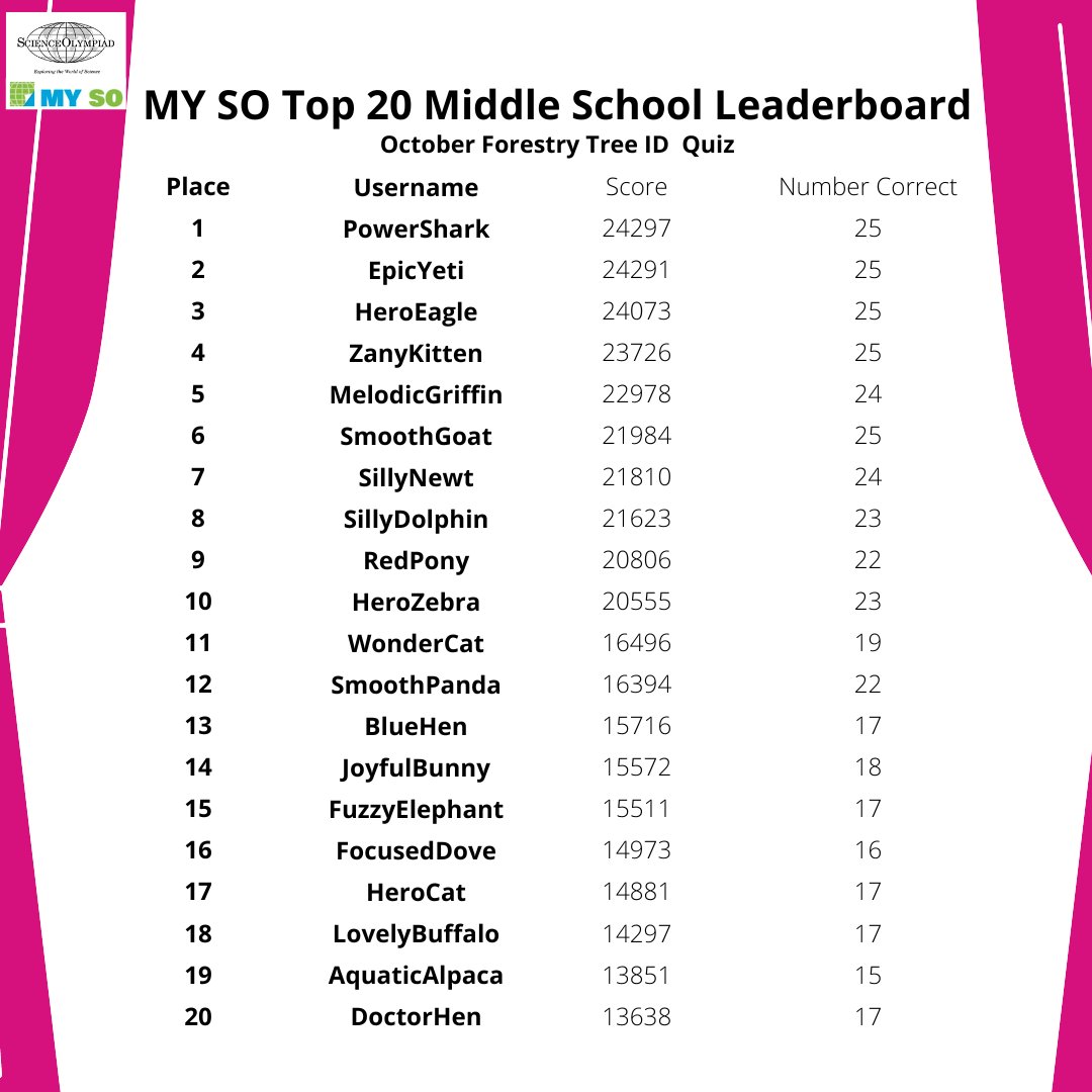 SOAlumniNetwork's tweet photo. Congrats to the winners of the MY SO STEM Quizzes on #Forestry and #TreeIdentification! 🏆 Your knowledge of all things trees is clearly deeply "rooted"! 🌳🌲 🌴 Thanks for "branching out" and trying something new! 😉
https://t.co/AZuozpIViE
#MiddleSchoolSTEM #HighSchoolSTEM https://t.co/GLHmWX8cEa