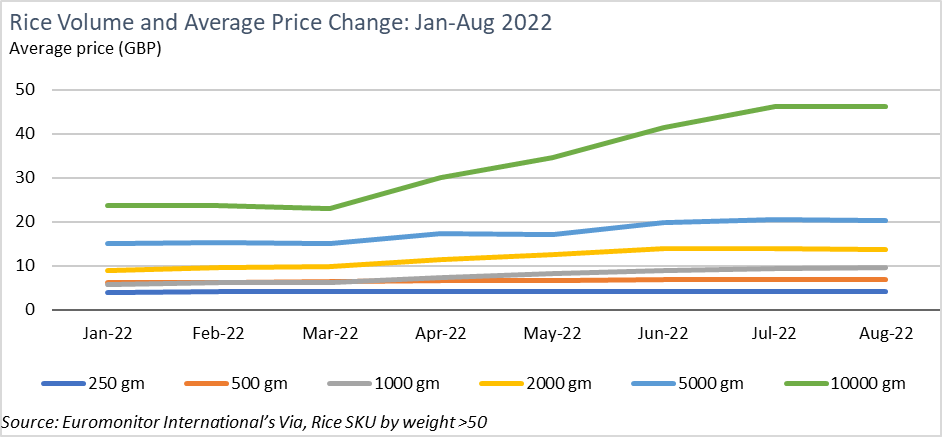 An_Hodgson's tweet photo. On #ecommerce platforms, all variants of rice (by pack types and number of SKUs) saw a price hike in 2022. However, 10kg packs saw a price increase of 96% from January to August 2022 which is higher than any other pack. https://t.co/MVZwlMtz9M