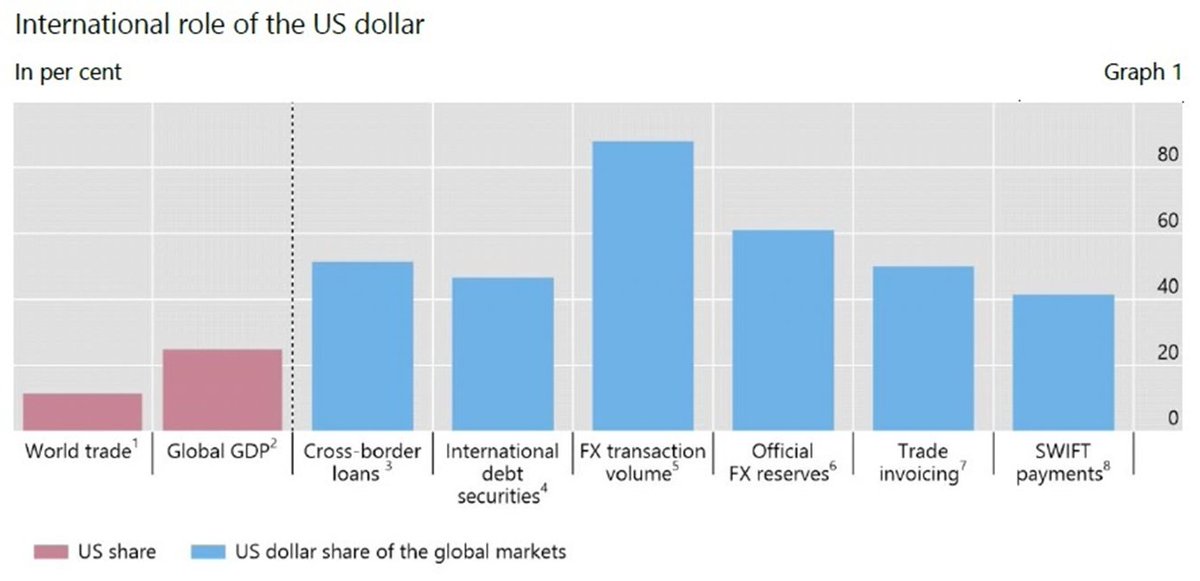 RonStoeferle's tweet photo. Interesting chart about the international role of the #Dollar 

@NikoJilch #sofarnodedollarizationinsight #kingdollar #theircurrencyourproblem #exorbitantprivilege https://t.co/hv8aWam7xm
