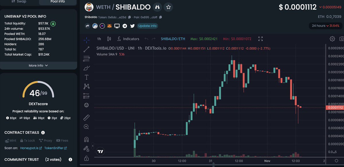 🐳🚨⚽️🐳🚨⚽️🐳🚨⚽️
<a href="/Shibaldo7/">Shibaldo | Decentralized Betting App 🏆</a> WHALE SELL-OFF in SHIBALDO 👀😱

💯👉🌝Great time to get in at a MASSIVE DISCOUNT! 

#Crypto, #Betting, &amp; #Soccer 

Fully decentralized &amp; community driven DeFi betting protocol

Dex 💹: dextools.io/app/en/ether/p…

$DOGE $FLOKI #FLOKI #1000x #ETH $SHIB