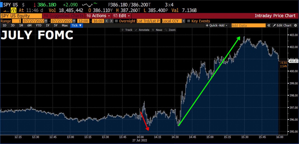 gurgavin's tweet photo. ON EVERY SINGLE FOMC RATE HIKE SO FAR THIS YEAR MARKETS HAVE DUMPED AT 2:00 PM EST WHEN THE RATE HIKE CAME OUT AND RALLIED AT 2:30 EST WEHEN POWELL SPOKE $SPY $SPX https://t.co/qK2jIRhcWZ