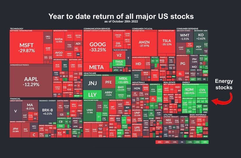 Cheddar flow on twitter us stocks are down 18 in 2022 energy