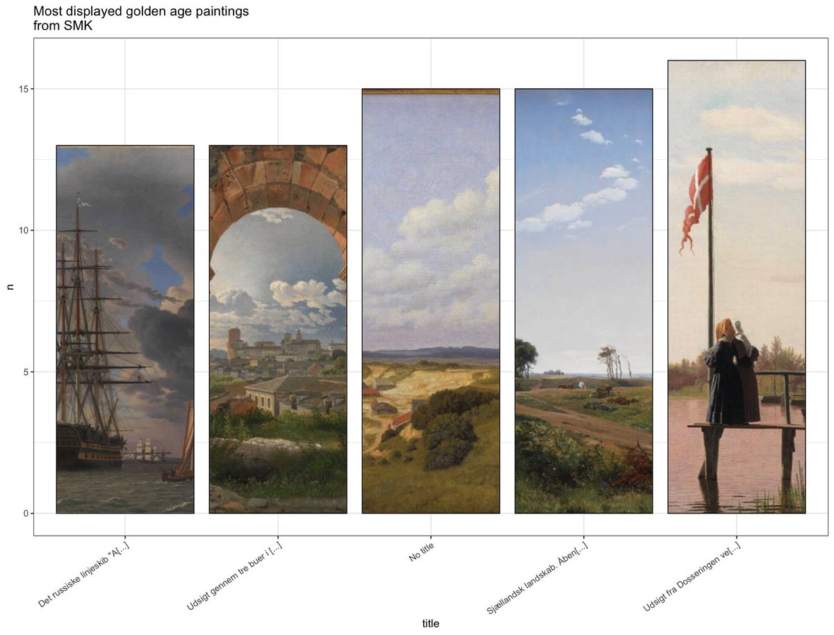 MaxOPedersen's tweet image. De mest udstillede guldalder-malerier fra samlingen hos @smkmuseum. Her i søjler der viser antal udstillinger og med det pågældende maleri som fyld. Data trukket fra SMKs fantastiske API og visualisering lavet med ggpattern-udvidelsen til ggplot2.