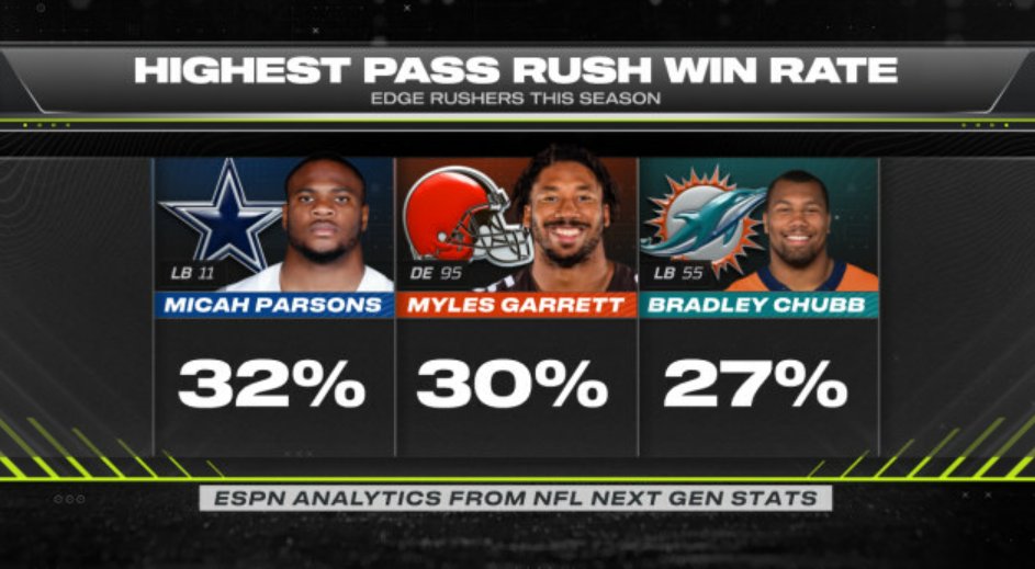 Bradley Chubb has the 3rd-highest Pass Rush Win Rate this season among edge rushers, defeating his blocks within 2.5 seconds 26.7% of the time, according to ESPN Analytics in conjunction with NFL Next Gen Stats.